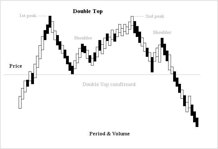 Double top pattern
