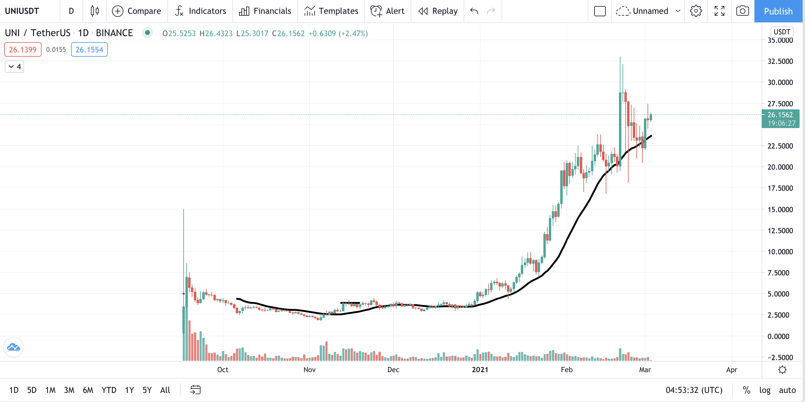 UNI - USDT