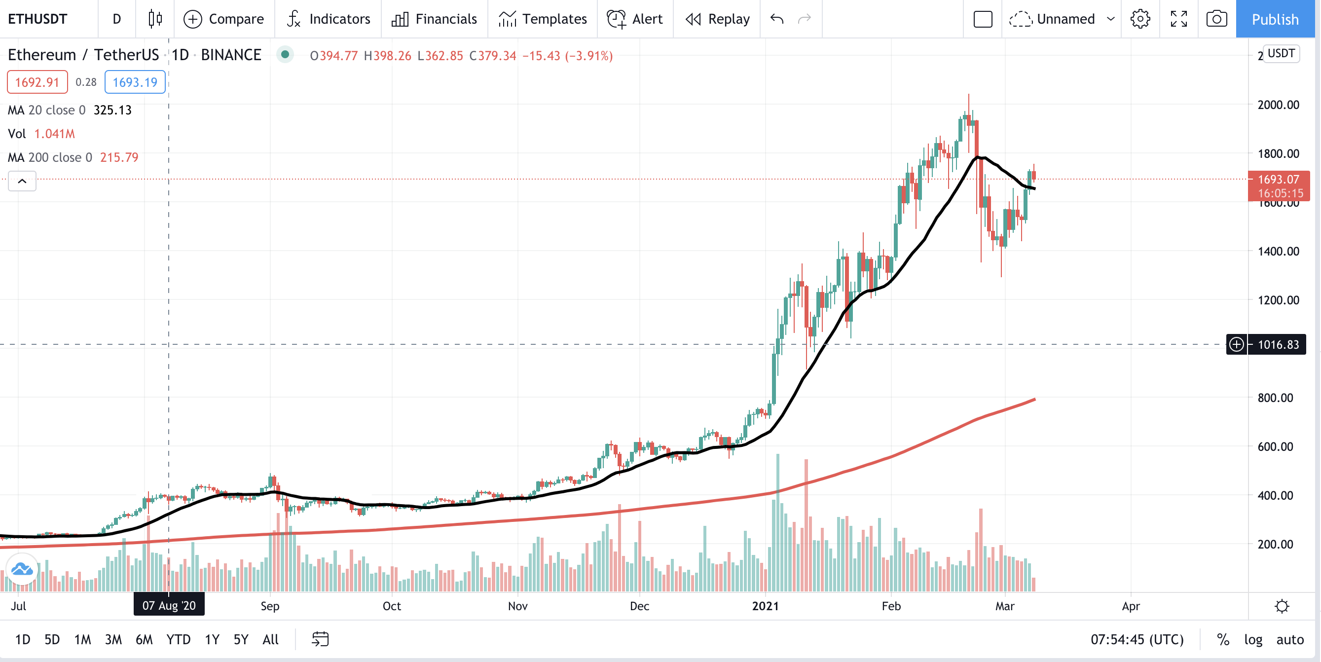 ETH - USDT