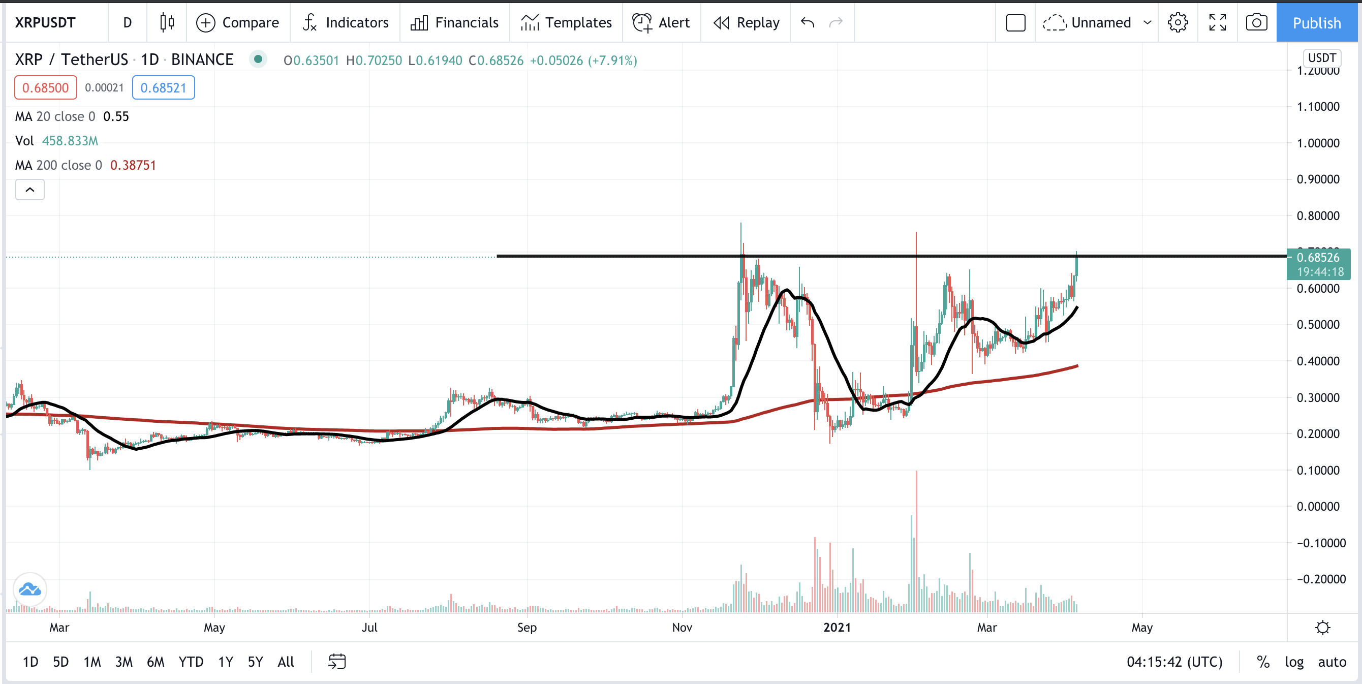 XRP USDT Futures