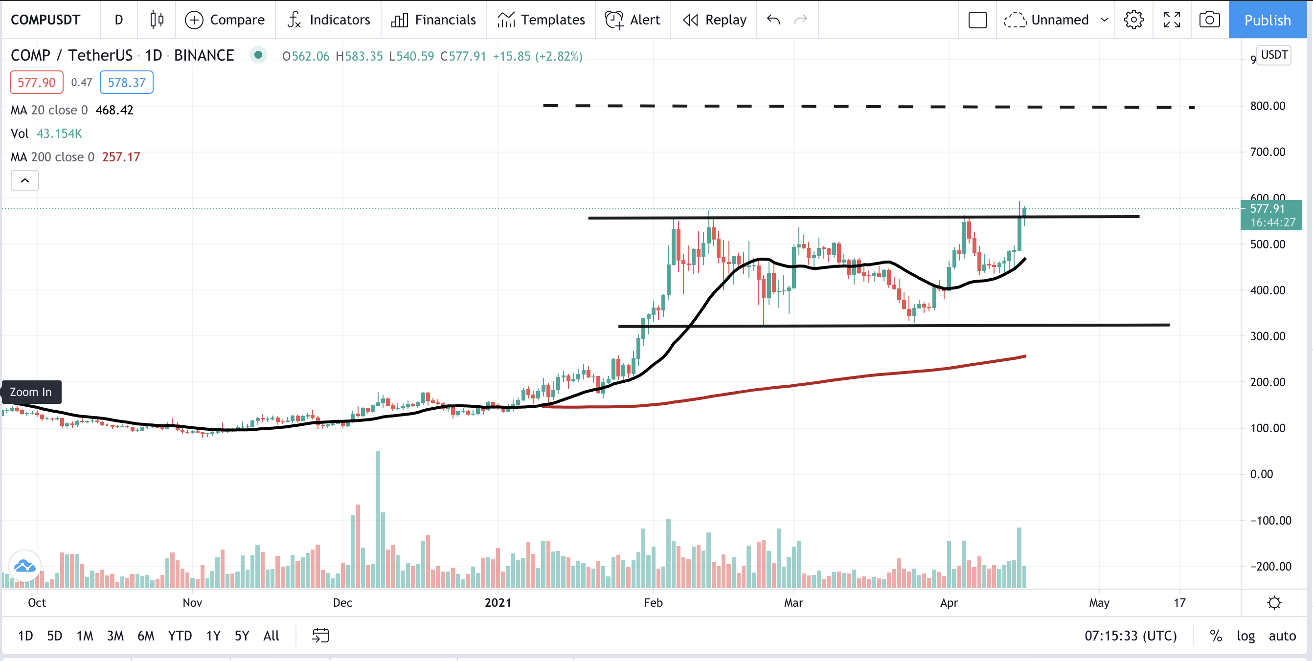 COMP-USDT Delta Exchange