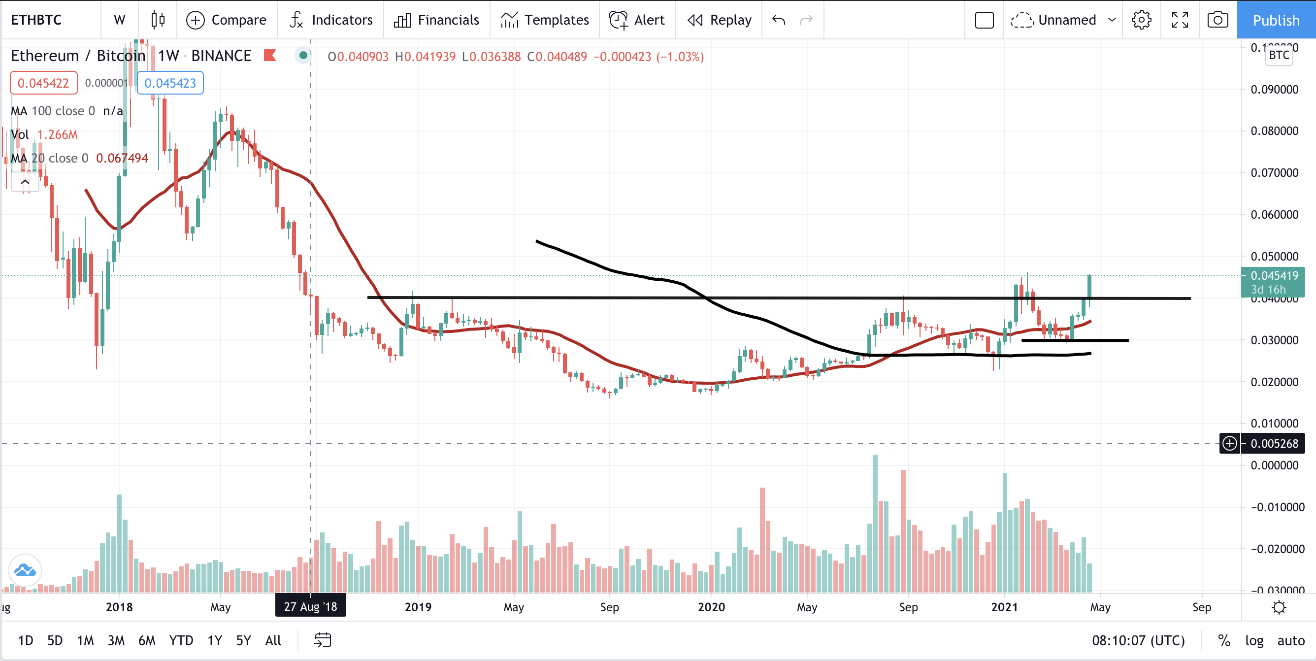 ETH-BTC Futures Delta Exchange