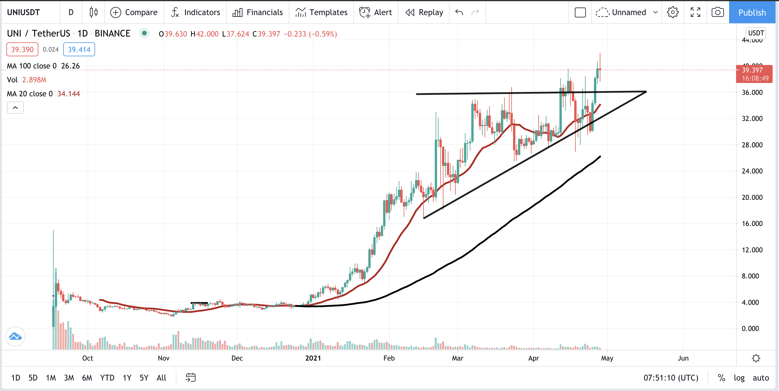 UNI - USDT Perpetuals