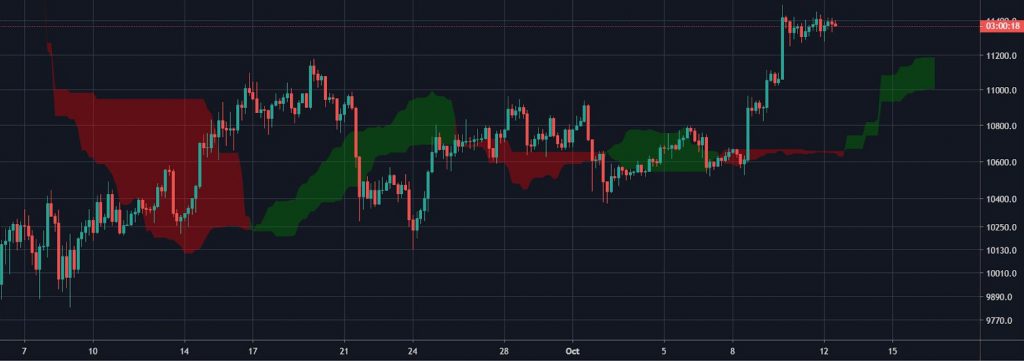Ichimoku Cloud Chart