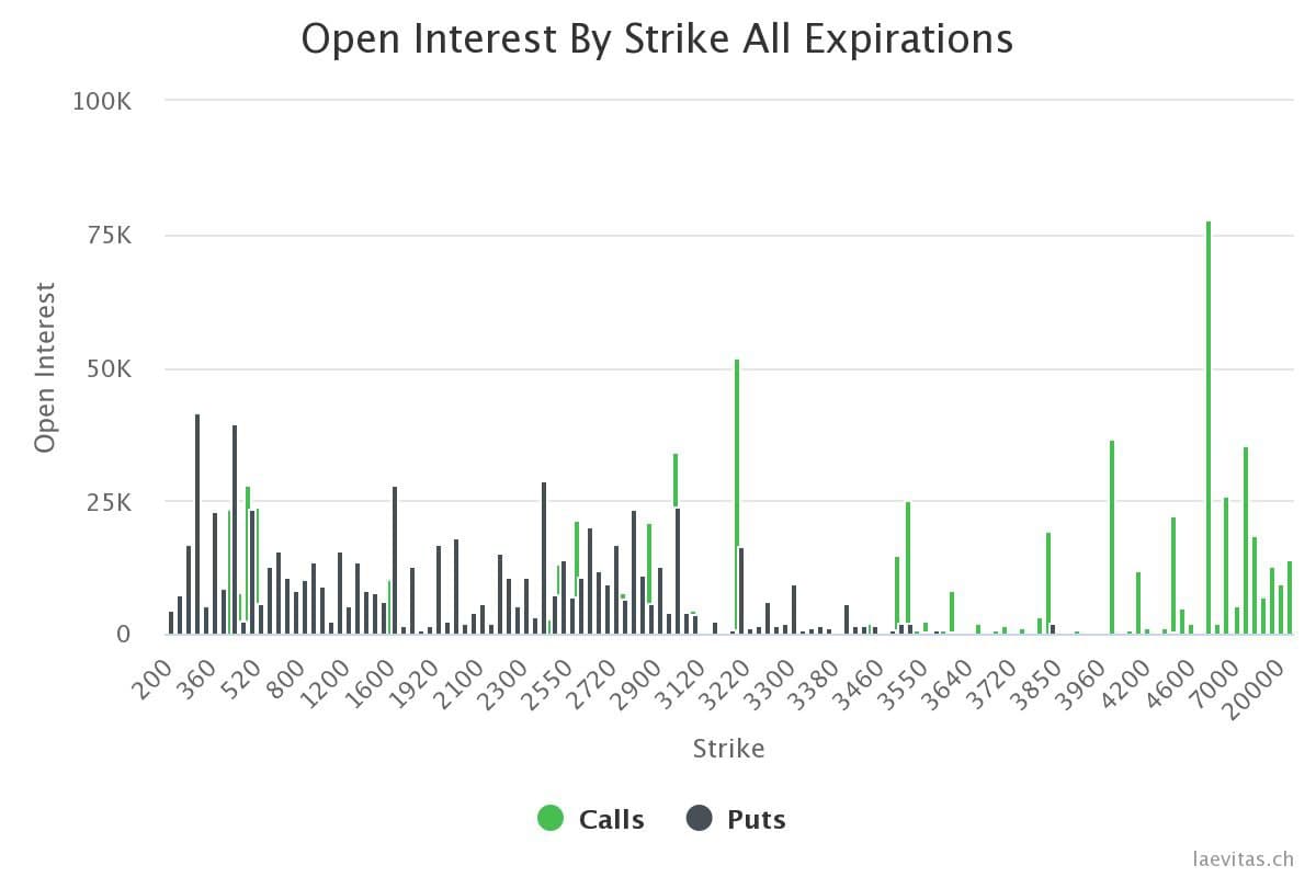 Trade Ethereum Options