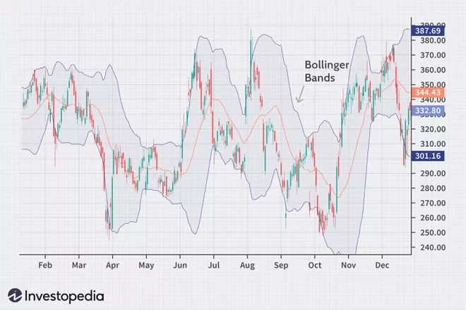 Bollinger Bands