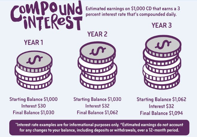 compound interest