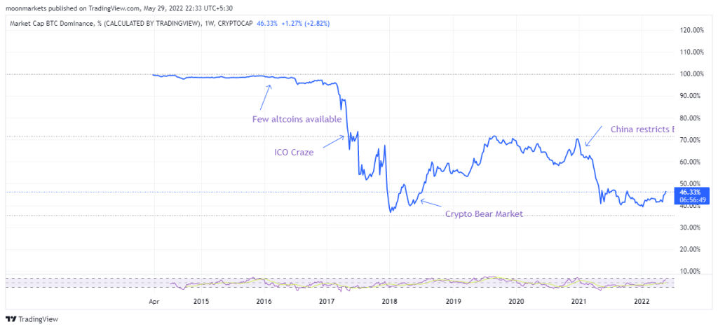 Factors influencing Bitcoin dominance