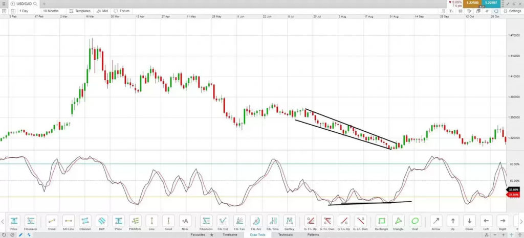 Trade Falling Wedge Pattern
