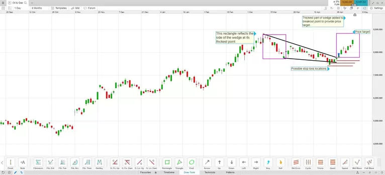 Trade Using a Falling Wedge Pattern