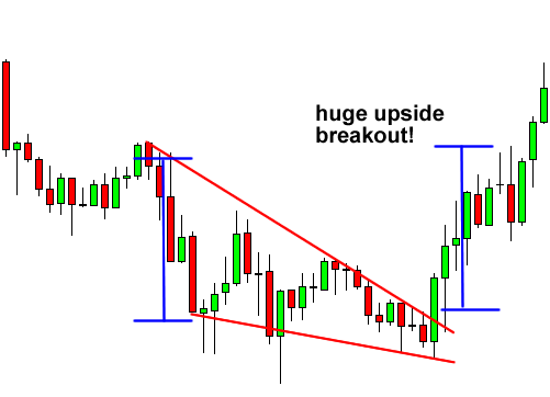 falling wedge reversal pattern
