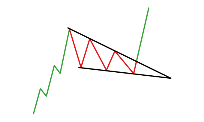 falling wedge