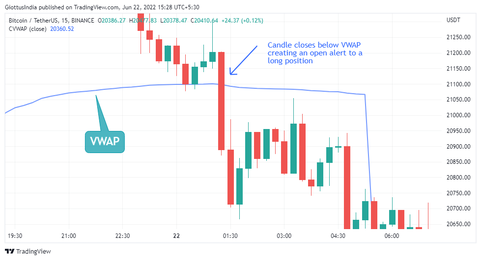 How to Trade using VWAP Indicator