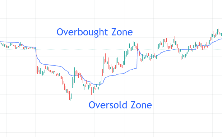 VWAP indicator to Spot Overbought & Oversold Levels