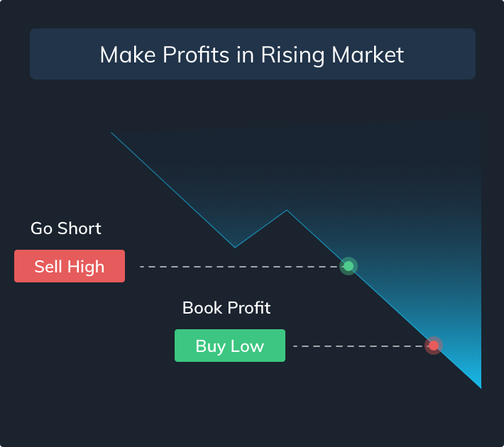 Make Profits in Rising Market