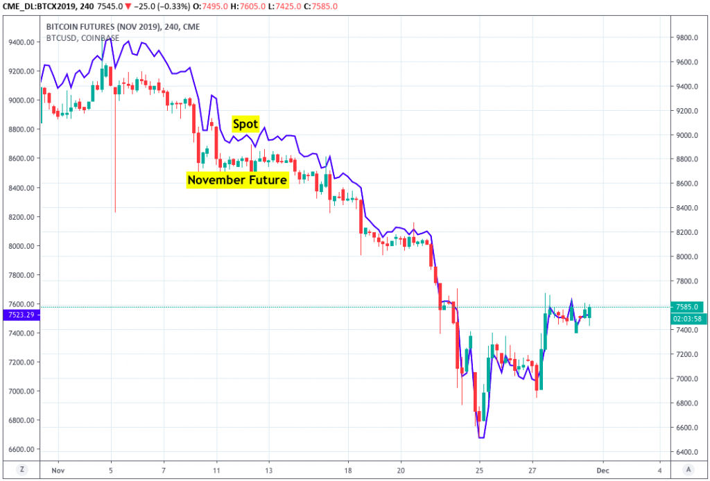 Bitcoin soars into CME November futures expiry due unwinding of Reverse Cash and Carry trade