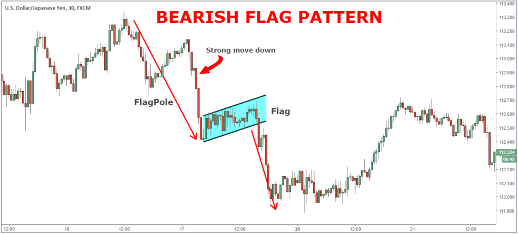 How To Trade The Bearish Flag Pattern In Crypto - Delta Exchange