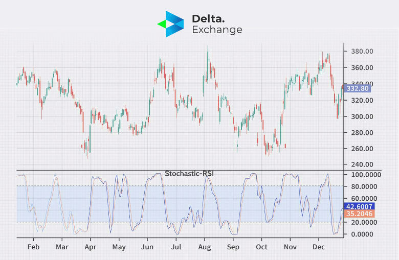 Stochastic Oscillating Index