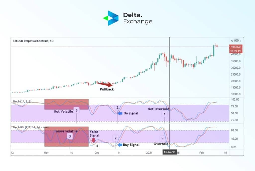 Stochastic RSI vs Stochastic Oscillator