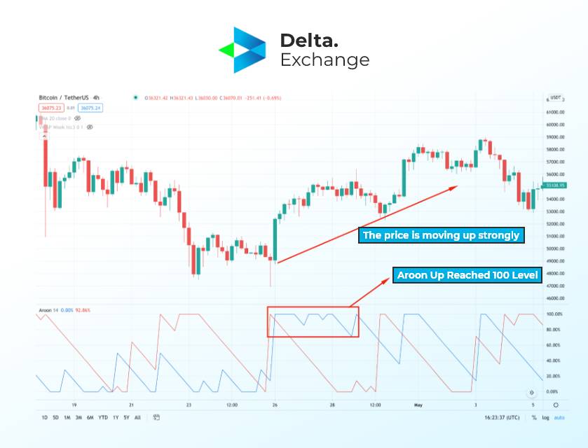 confirming strong trend in aroon indicator