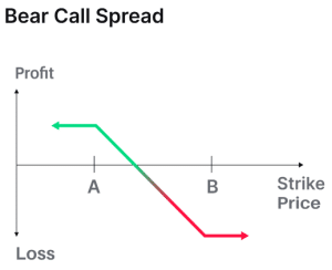 Bear Call Spread