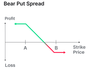 Bear Put Spread