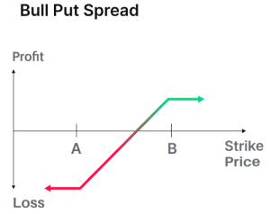 Bull Put Spread