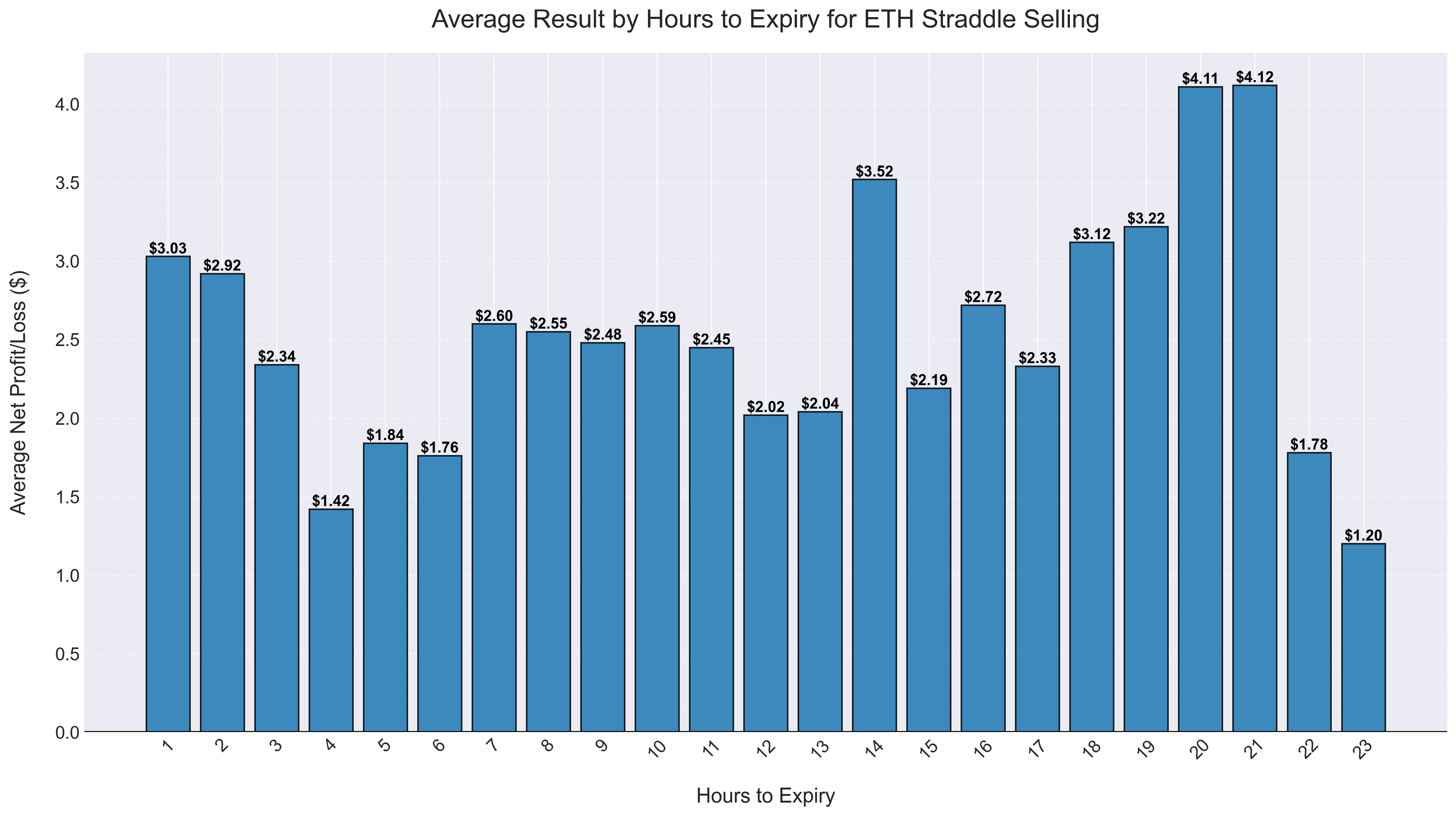 Average PnL by Hours to Expiry